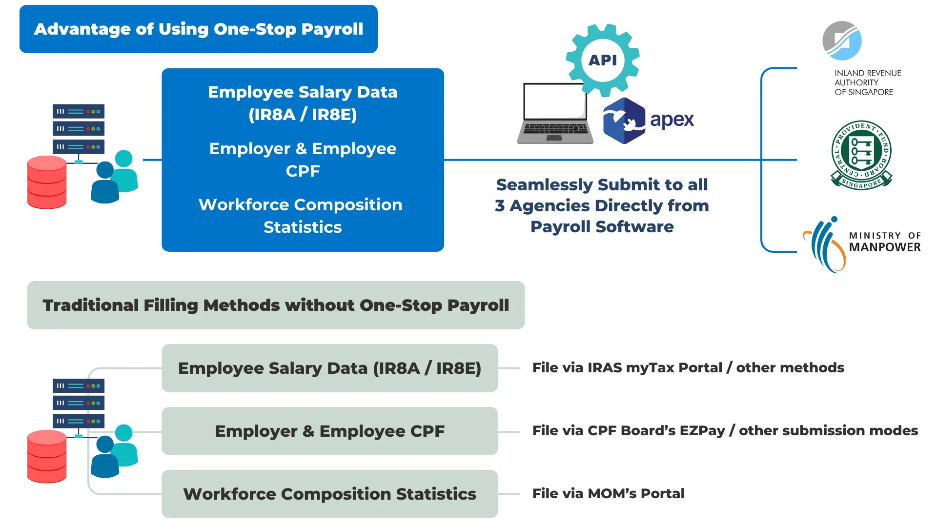 How One Stop Payroll works showing data flow to IRAS CPF and MOM